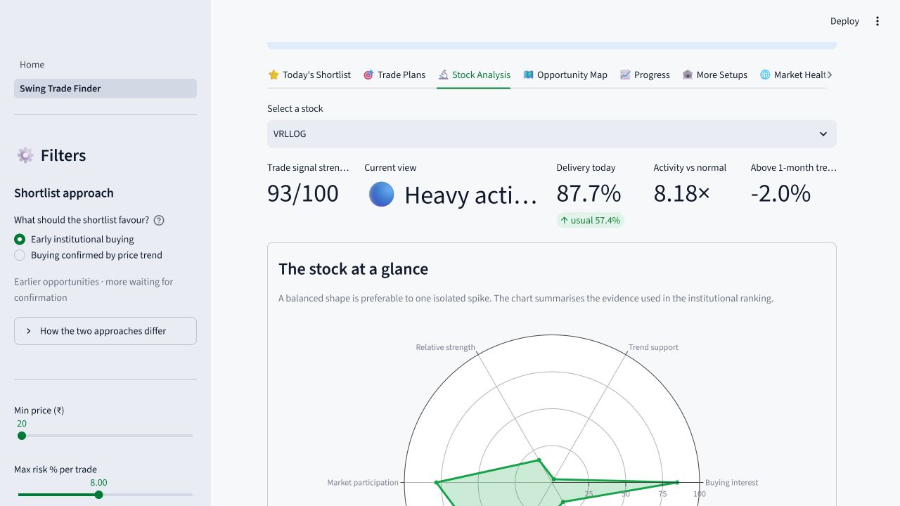 Visual stock analysis with signal strength, delivery and activity