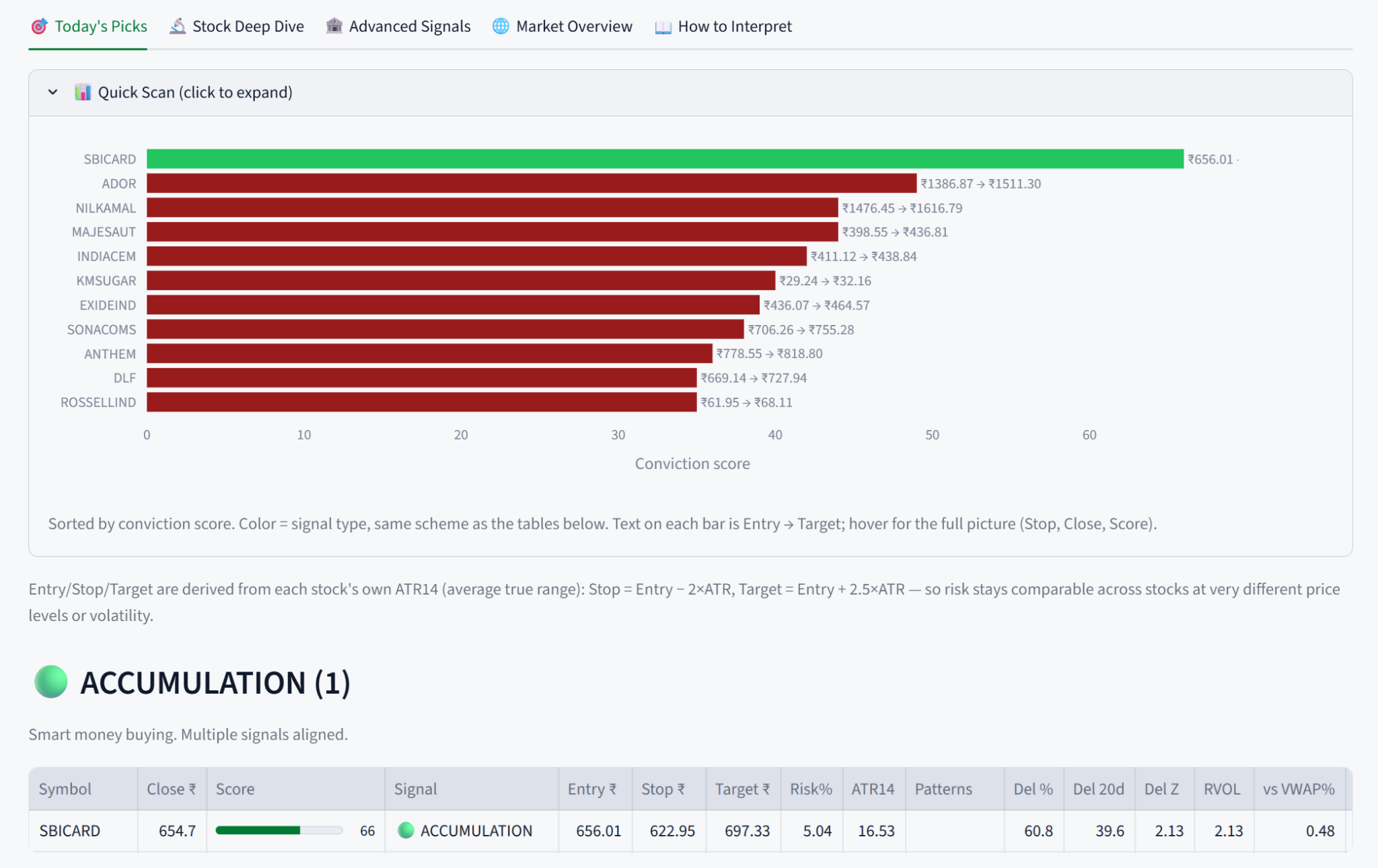 KuberaXLeap Today's Picks conviction scan showing accumulation and watch candidates